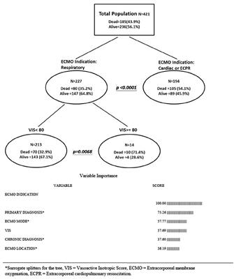 Vasoactive-Inotropic Score and Vasoactive-Ventilation-Renal Score as Outcome Predictors for Children on Extracorporeal Membrane Oxygenation